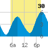 Port Newark Terminal tide chart for Saturday, May 30, 2026