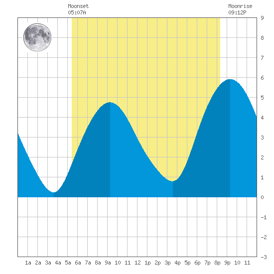 Port Newark Terminal tide chart for Sunday, May 31, 2026