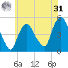 Port Newark Terminal tide chart for Sunday, May 31, 2026