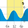 Port Newark Terminal tide chart for Tuesday, May 5, 2026