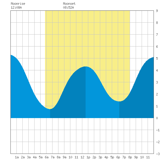 Port Newark Terminal tide chart for Wednesday, May 6, 2026