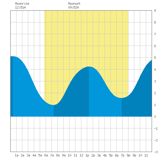 Port Newark Terminal tide chart for Thursday, May 7, 2026
