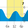 Port Newark Terminal tide chart for Thursday, May 7, 2026