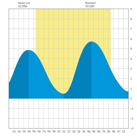 Port Newark Terminal tide chart for Wednesday, June 10, 2026