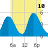 Port Newark Terminal tide chart for Wednesday, June 10, 2026