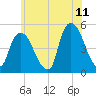 Port Newark Terminal tide chart for Thursday, June 11, 2026