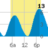 Port Newark Terminal tide chart for Saturday, June 13, 2026