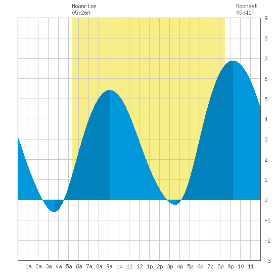 Port Newark Terminal tide chart for Monday, June 15, 2026