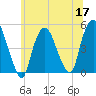 Port Newark Terminal tide chart for Wednesday, June 17, 2026