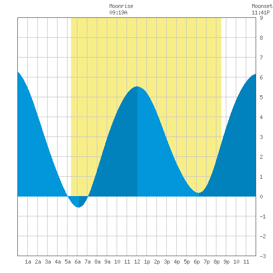 Port Newark Terminal tide chart for Thursday, June 18, 2026