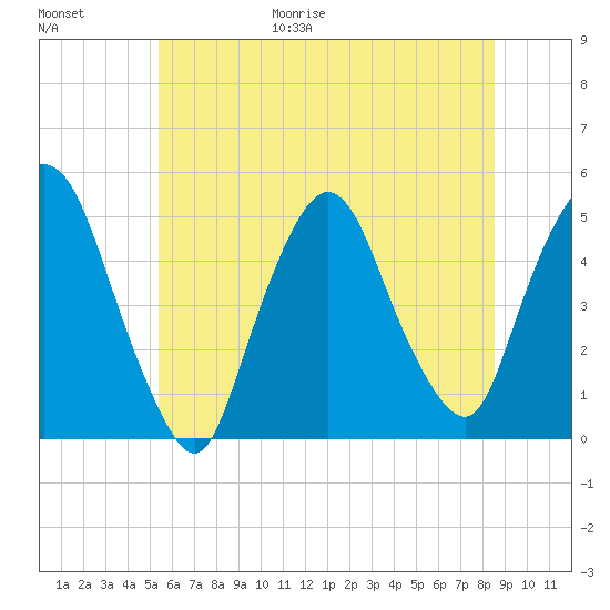 Port Newark Terminal tide chart for Friday, June 19, 2026