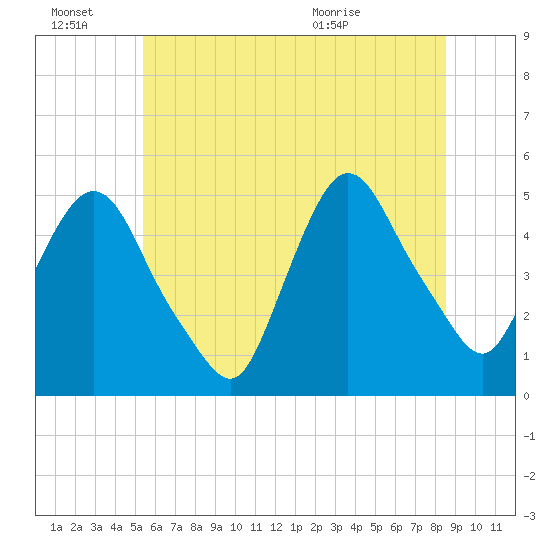 Port Newark Terminal tide chart for Monday, June 22, 2026