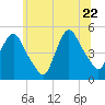 Port Newark Terminal tide chart for Monday, June 22, 2026