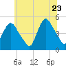 Port Newark Terminal tide chart for Tuesday, June 23, 2026