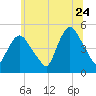 Port Newark Terminal tide chart for Wednesday, June 24, 2026