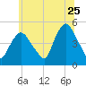 Port Newark Terminal tide chart for Thursday, June 25, 2026