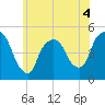 Port Newark Terminal tide chart for Thursday, June 4, 2026