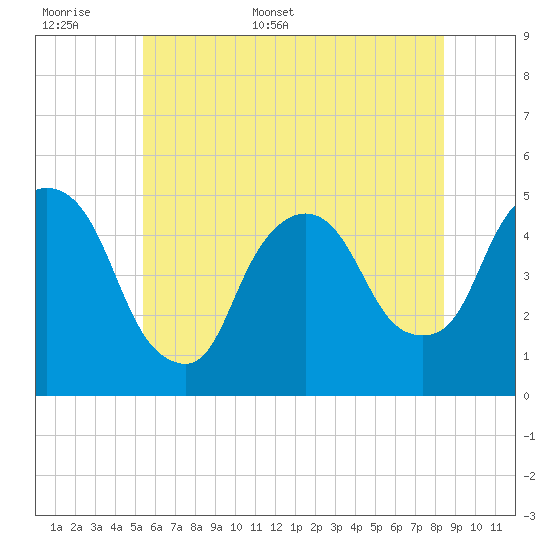 Port Newark Terminal tide chart for Saturday, June 6, 2026