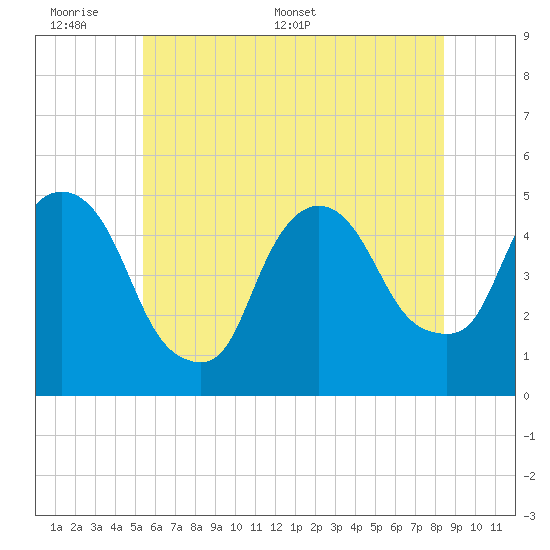 Port Newark Terminal tide chart for Sunday, June 7, 2026