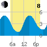 Port Newark Terminal tide chart for Monday, June 8, 2026