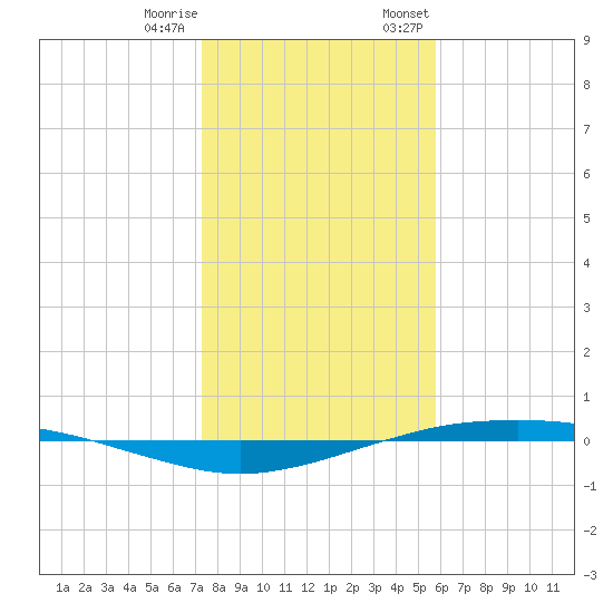 Port O'Connor tide chart for Sunday, January 10, 2021