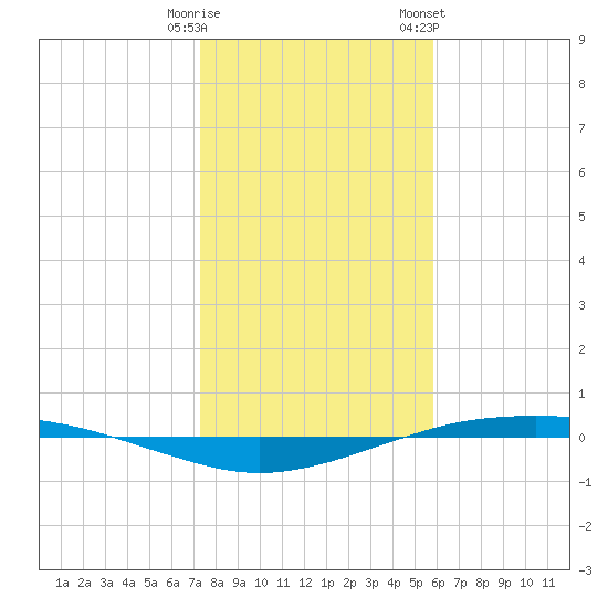 Port O'Connor tide chart for Monday, January 11, 2021