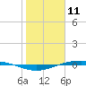 Port O'Connor tide chart for Monday, January 11, 2021