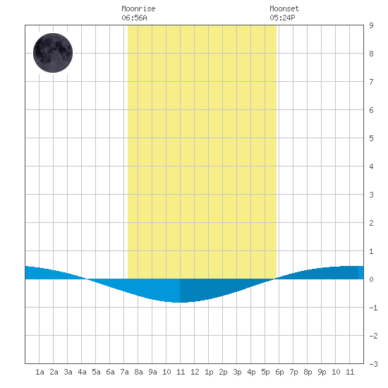 Port O'Connor tide chart for Tuesday, January 12, 2021