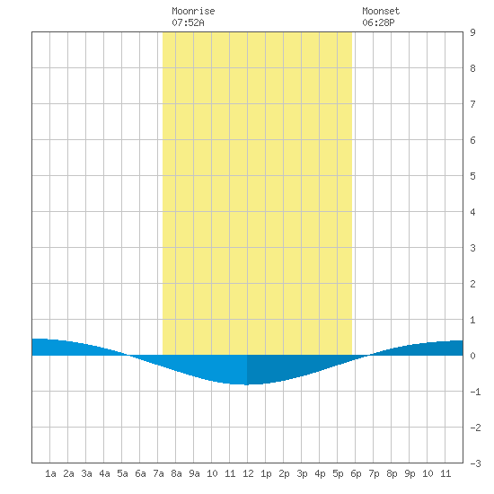 Port O'Connor tide chart for Wednesday, January 13, 2021