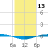 Port O'Connor tide chart for Wednesday, January 13, 2021