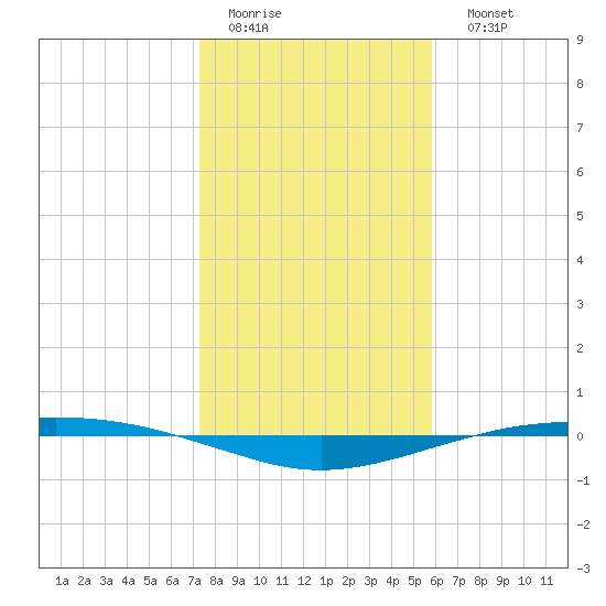 Port O'Connor tide chart for Thursday, January 14, 2021