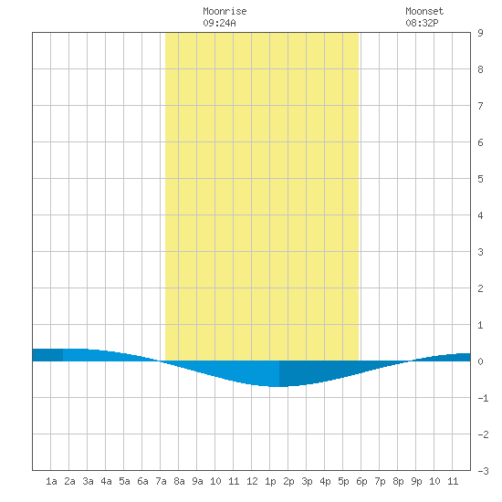 Port O'Connor tide chart for Friday, January 15, 2021