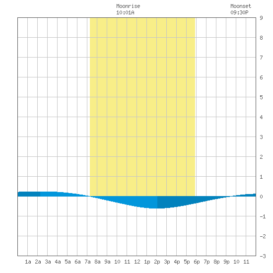 Port O'Connor tide chart for Saturday, January 16, 2021