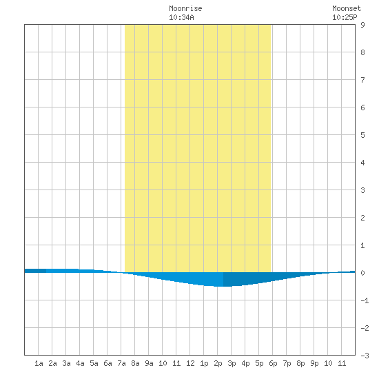 Port O'Connor tide chart for Sunday, January 17, 2021