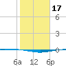 Port O'Connor tide chart for Sunday, January 17, 2021