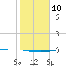 Port O'Connor tide chart for Monday, January 18, 2021
