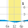 Port O'Connor tide chart for Friday, January 1, 2021