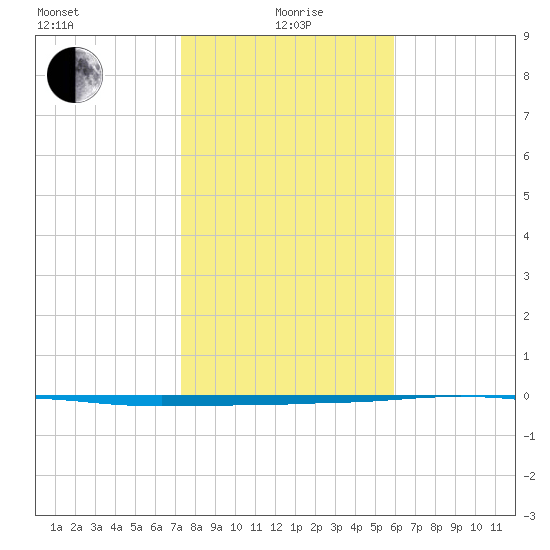 Port O'Connor tide chart for Wednesday, January 20, 2021