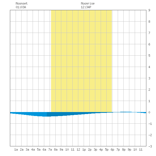 Port O'Connor tide chart for Thursday, January 21, 2021