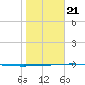 Port O'Connor tide chart for Thursday, January 21, 2021
