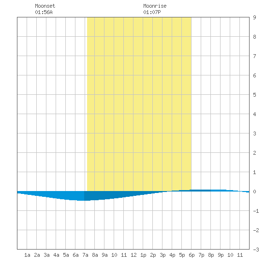 Port O'Connor tide chart for Friday, January 22, 2021