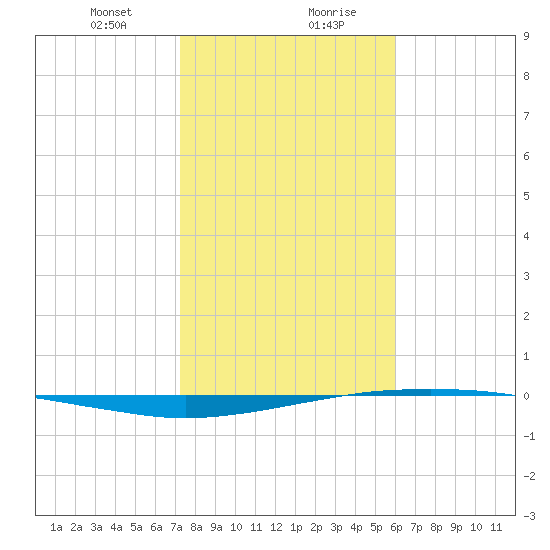Port O'Connor tide chart for Saturday, January 23, 2021