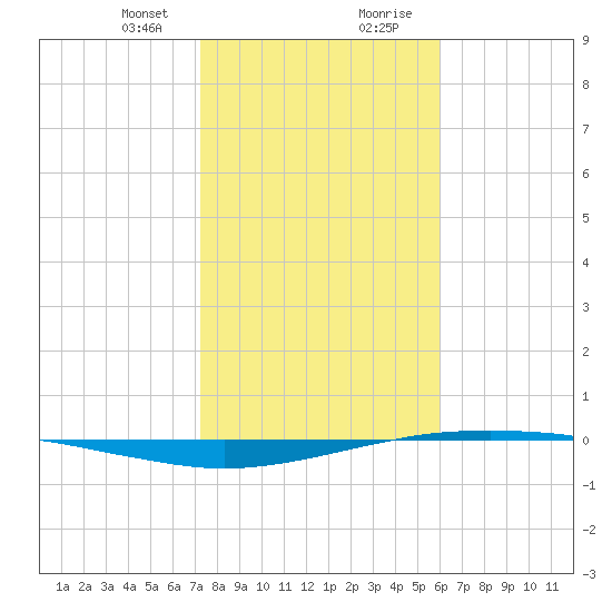Port O'Connor tide chart for Sunday, January 24, 2021