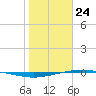 Port O'Connor tide chart for Sunday, January 24, 2021