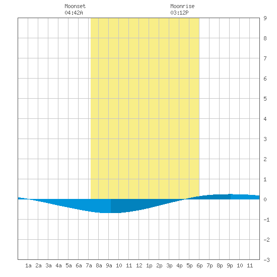 Port O'Connor tide chart for Monday, January 25, 2021