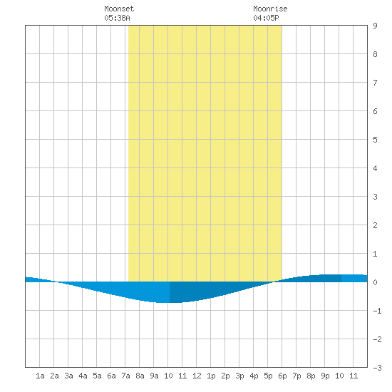Port O'Connor tide chart for Tuesday, January 26, 2021
