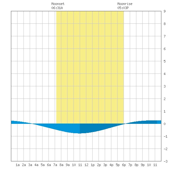 Port O'Connor tide chart for Wednesday, January 27, 2021