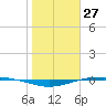 Port O'Connor tide chart for Wednesday, January 27, 2021