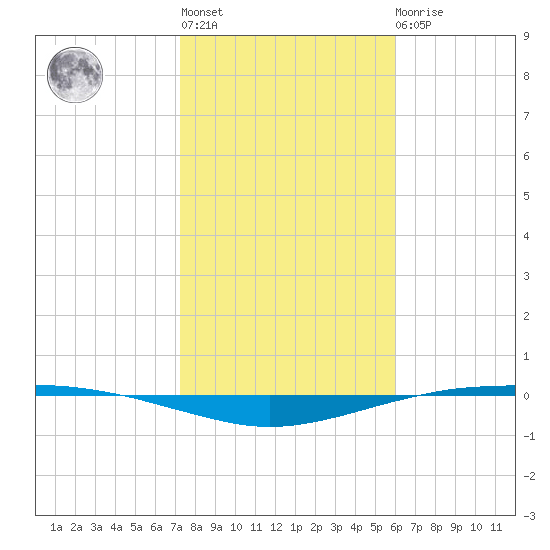Port O'Connor tide chart for Thursday, January 28, 2021