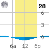 Port O'Connor tide chart for Thursday, January 28, 2021